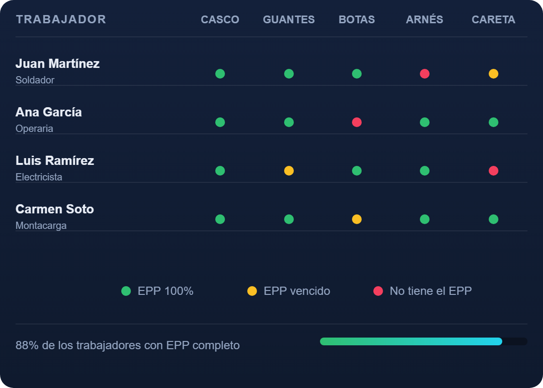 Matriz de EPP por trabajador
